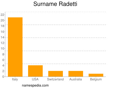 Surname Radetti