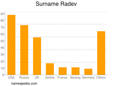 Surname Radev