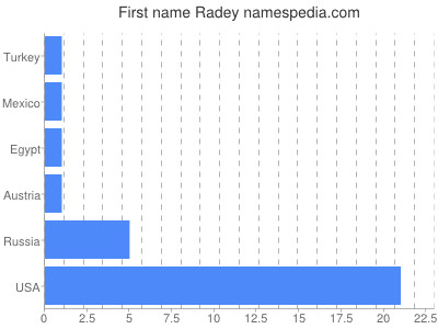 Given name Radey