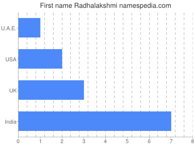 Given name Radhalakshmi