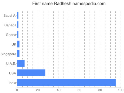 Given name Radhesh