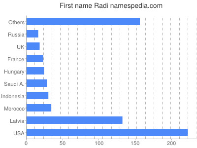 Given name Radi