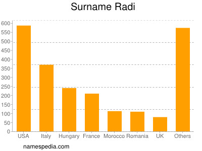 Surname Radi