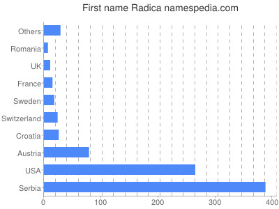 Given name Radica
