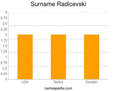 Surname Radicevski