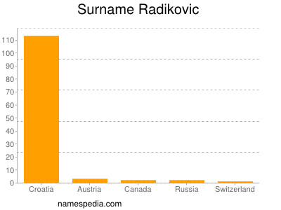 Surname Radikovic