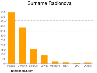 Surname Radionova