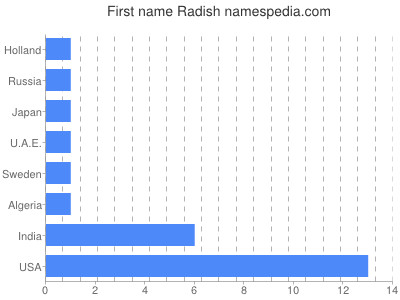 Given name Radish
