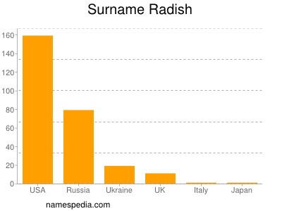 Surname Radish