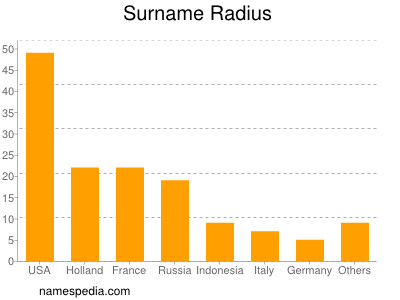 Surname Radius