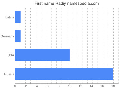 Given name Radiy