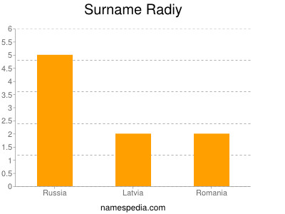 Surname Radiy