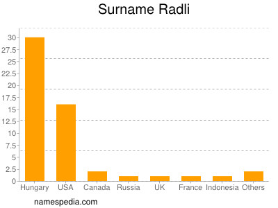 Surname Radli