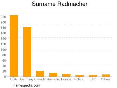 Surname Radmacher