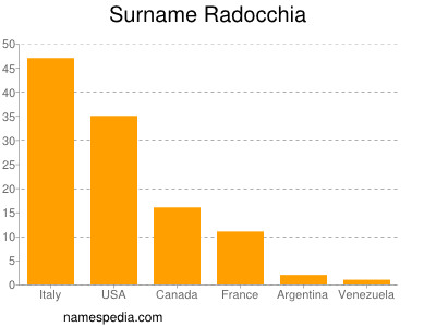 Surname Radocchia