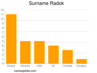 Surname Radok