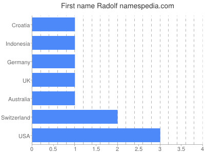 Given name Radolf