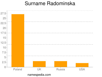 Surname Radominska