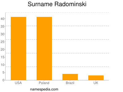 Surname Radominski
