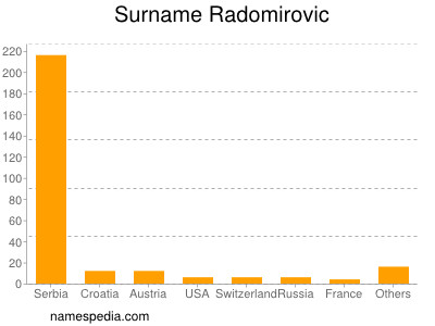 Surname Radomirovic