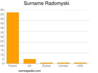 Surname Radomyski