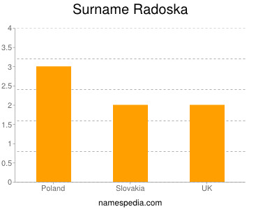 Surname Radoska