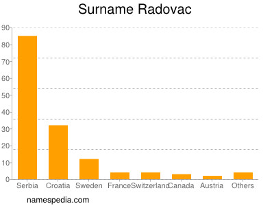 Surname Radovac