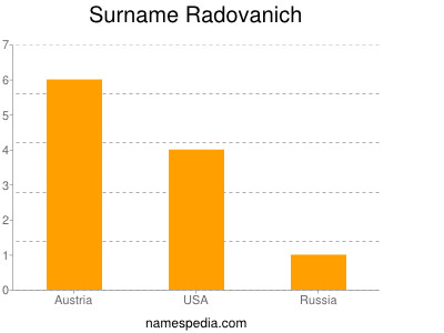 Surname Radovanich