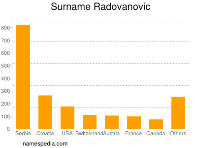 Surname Radovanovic