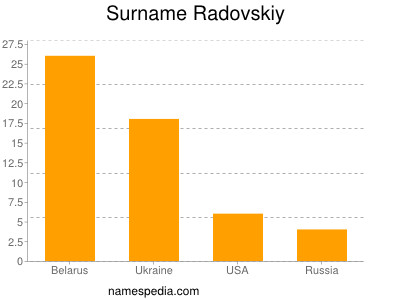 Surname Radovskiy