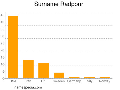 Surname Radpour