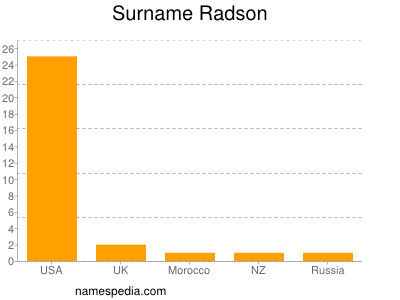 Surname Radson