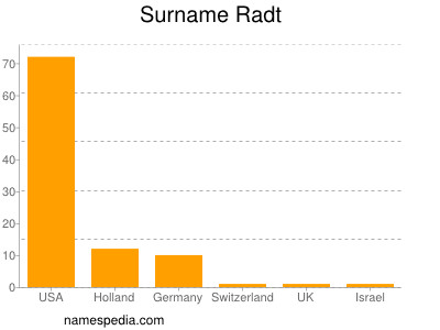 Surname Radt