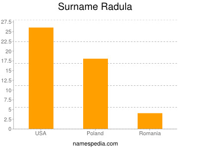 Surname Radula