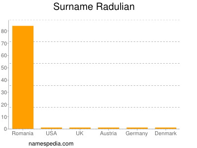 Surname Radulian