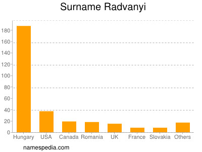 Surname Radvanyi
