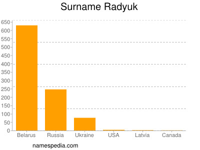 Surname Radyuk