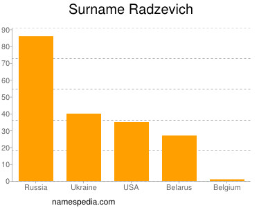 Surname Radzevich