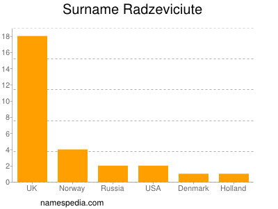 Surname Radzeviciute