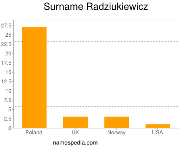 Surname Radziukiewicz