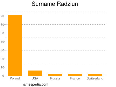 Surname Radziun