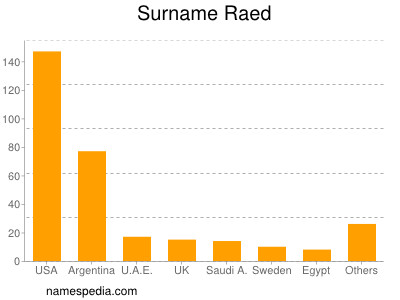 Surname Raed