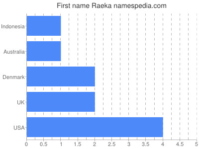 Given name Raeka