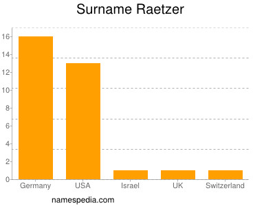Surname Raetzer