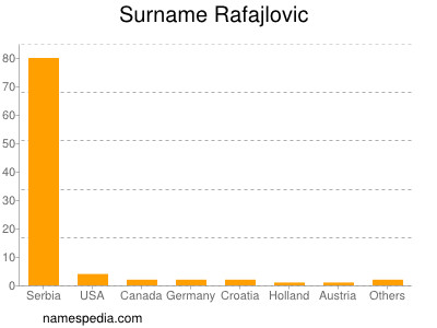 Surname Rafajlovic