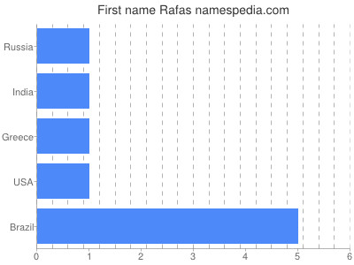 Given name Rafas