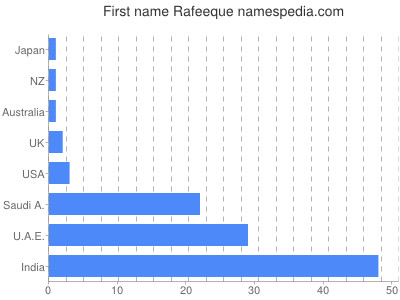 Given name Rafeeque
