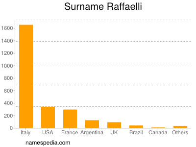 Surname Raffaelli