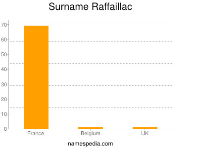 Surname Raffaillac