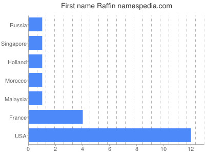 Given name Raffin